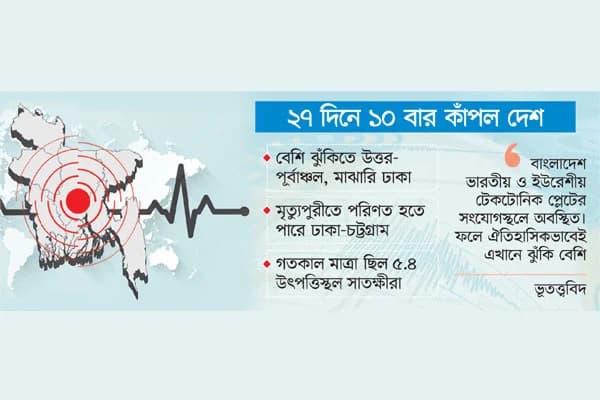 শঙ্কা বাড়াচ্ছে ঘন ঘন ভূমিকম্প